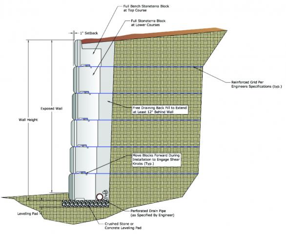 3rd Gravity Wall Diagram for all interlocking concrete block & interlocking concrete block