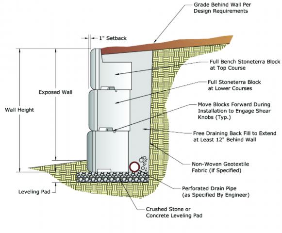 Gravity Wall Diagram for all interlocking concrete block & interlocking concrete blocks